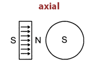 Axial: Die Feldlinien im Werkst&uuml;ck verlaufen entlang der Achse des Werkst&uuml;ckes