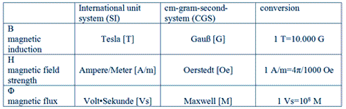 magnetische Einheiten