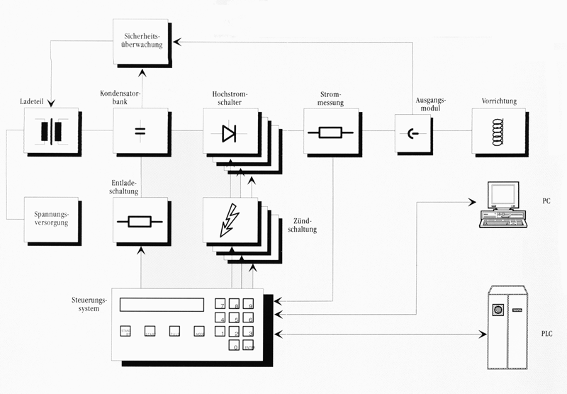 Modularer Aufbau unserer Magnetisierger&auml;te