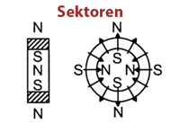Sektoren: durch mehrpolige Ausbildung des Magneten verlaufen die Feldlinien in unterschiedlichen Bereichen des Werkst&uuml;ckes in unterschiedliche Richtungen