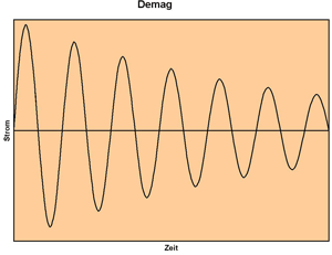 Demag: Bei dieser Impulsform folgt der Strom einer ged&auml;mpften Sinusfunktion. Sie dient zur Entmagnetisierung von bereits magnetischem Material